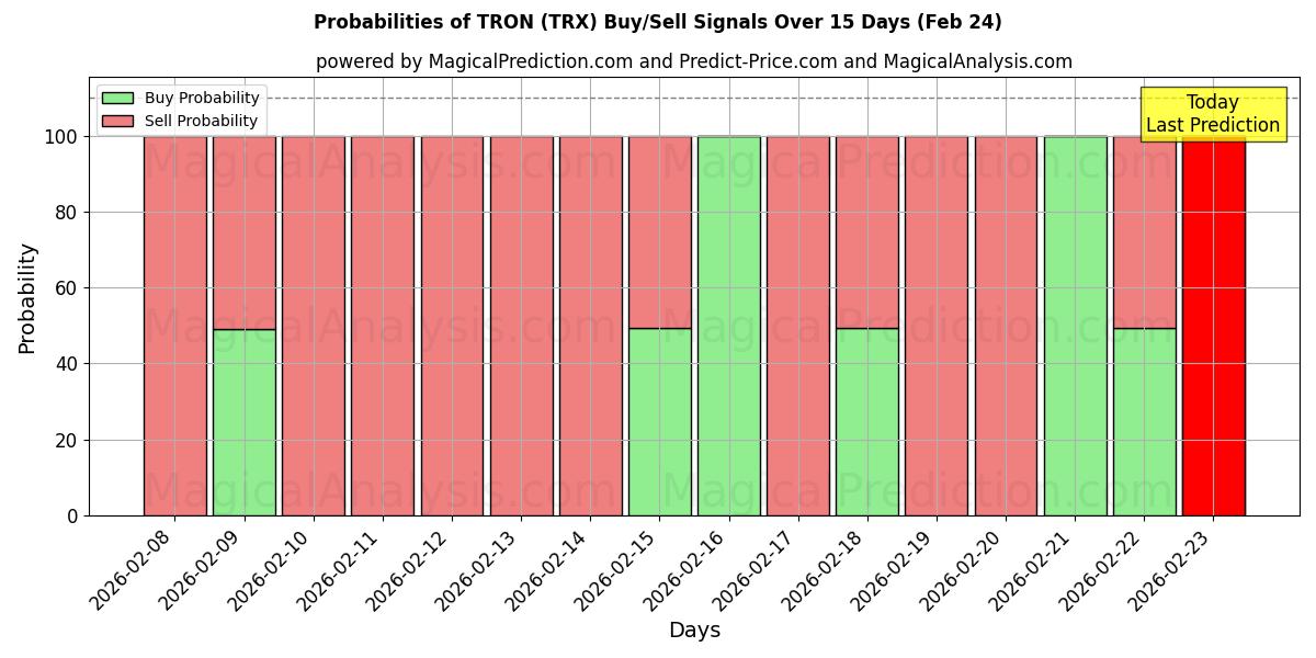 Probabilities of TRON (TRX) Buy/Sell Signals Using Several AI Models Over 5 Days (24 Feb) 