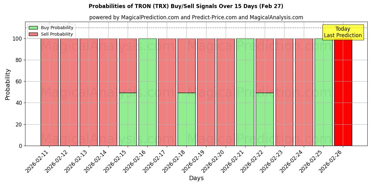 Probabilities of TRON (TRX) Buy/Sell Signals Using Several AI Models Over 5 Days (27 Feb) 
