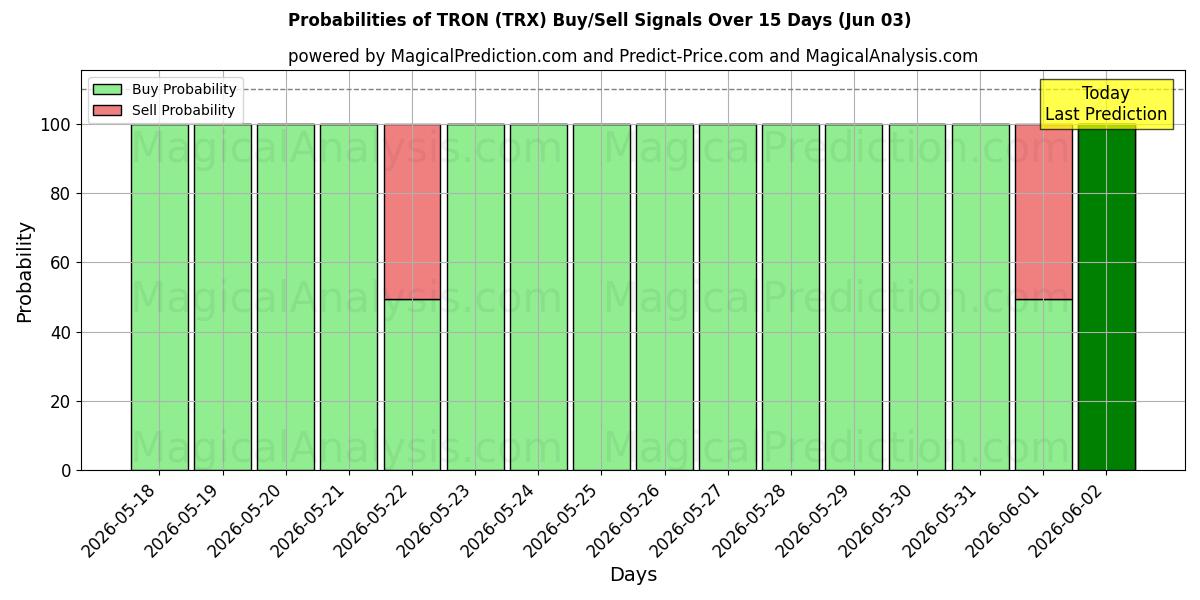 Probabilities of 波场 (TRX) Buy/Sell Signals Using Several AI Models Over 5 Days (03 Jun) 