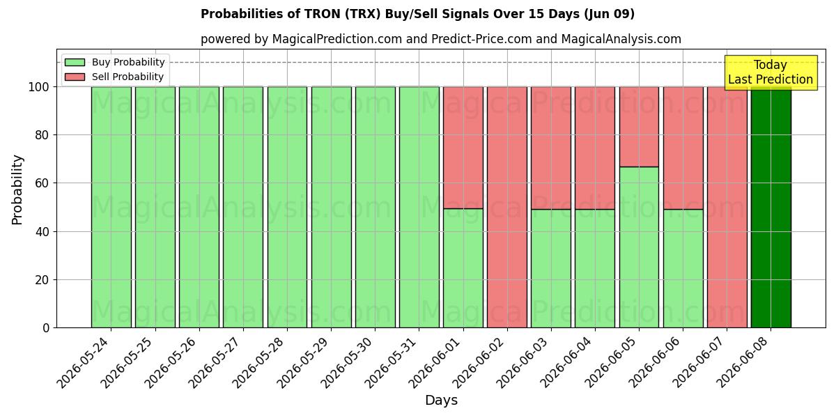 Probabilities of TRON (TRX) Buy/Sell Signals Using Several AI Models Over 5 Days (09 Jun) 
