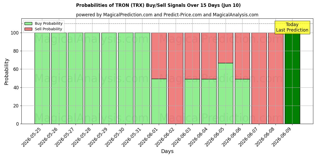 Probabilities of TRON (TRX) Buy/Sell Signals Using Several AI Models Over 5 Days (10 Jun) 