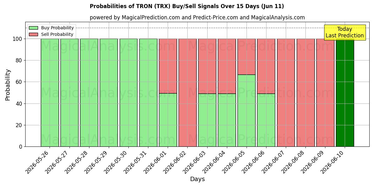 Probabilities of TRON (TRX) Buy/Sell Signals Using Several AI Models Over 5 Days (11 Jun) 