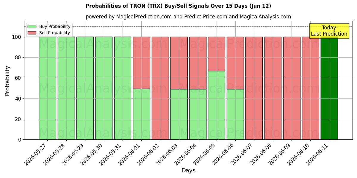 Probabilities of TRON (TRX) Buy/Sell Signals Using Several AI Models Over 5 Days (12 Jun) 