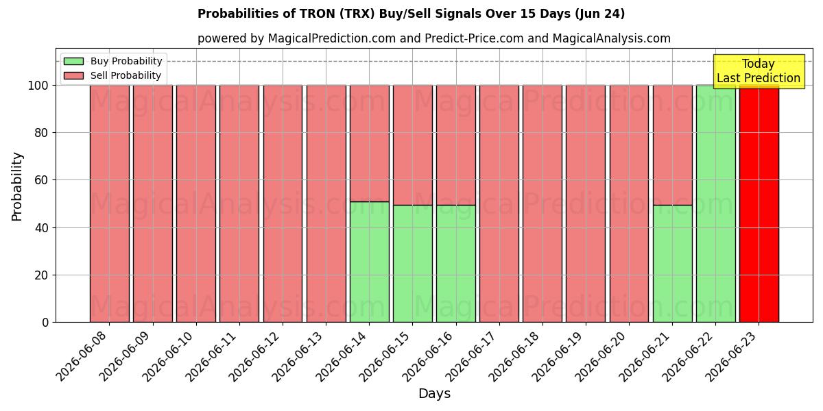 Probabilities of 트론 (TRX) Buy/Sell Signals Using Several AI Models Over 5 Days (18 Jun) 