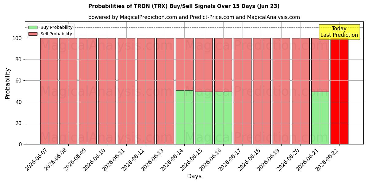 Probabilities of トロン (TRX) Buy/Sell Signals Using Several AI Models Over 5 Days (23 Jun) 
