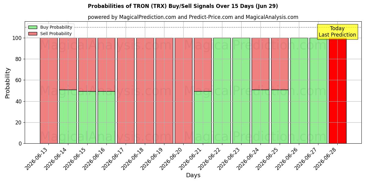 Probabilities of TRON (TRX) Buy/Sell Signals Using Several AI Models Over 5 Days (27 Jun) 
