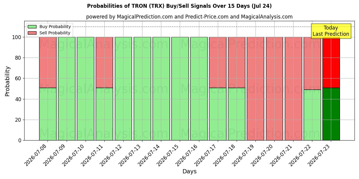 Probabilities of ТРОН (TRX) Buy/Sell Signals Using Several AI Models Over 5 Days (10 Jul) 