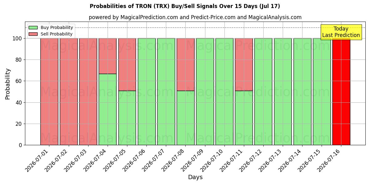 Probabilities of TRON (TRX) Buy/Sell Signals Using Several AI Models Over 5 Days (17 Jul) 