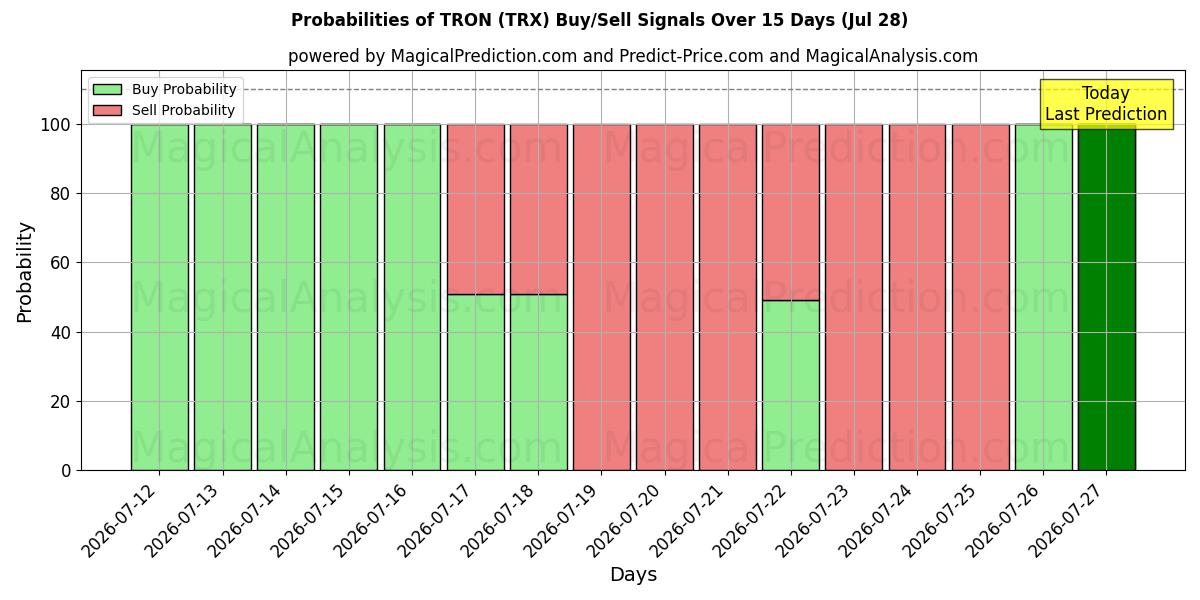 Probabilities of TRON (TRX) Buy/Sell Signals Using Several AI Models Over 5 Days (28 Jul) 