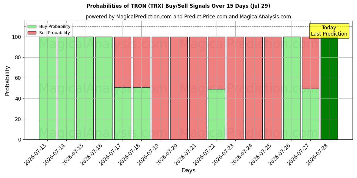 Probabilities of 트론 (TRX) Buy/Sell Signals Using Several AI Models Over 5 Days (29 Jul) 