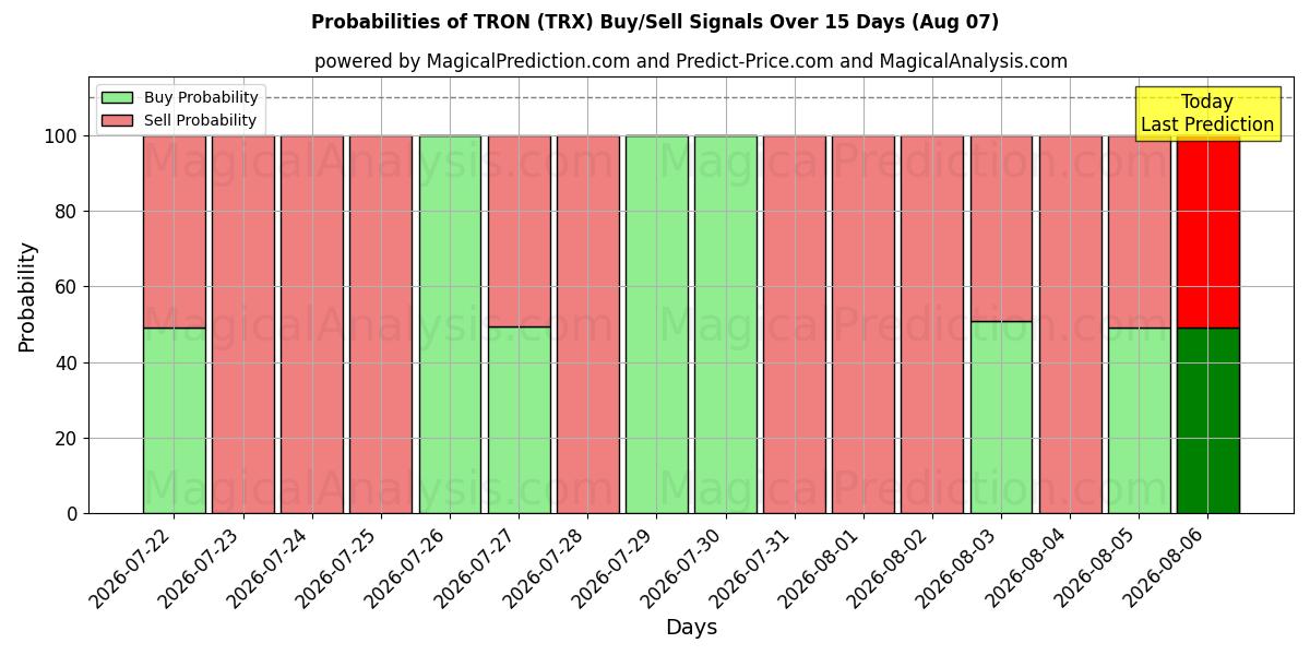 Probabilities of トロン (TRX) Buy/Sell Signals Using Several AI Models Over 5 Days (07 Aug) 