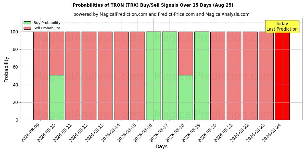 Probabilities of TRON (TRX) Buy/Sell Signals Using Several AI Models Over 5 Days (11 Aug) 