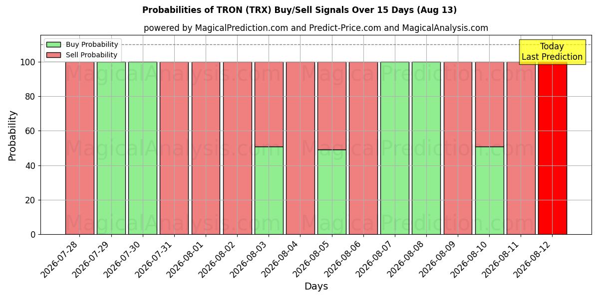Probabilities of TRON (TRX) Buy/Sell Signals Using Several AI Models Over 5 Days (13 Aug) 