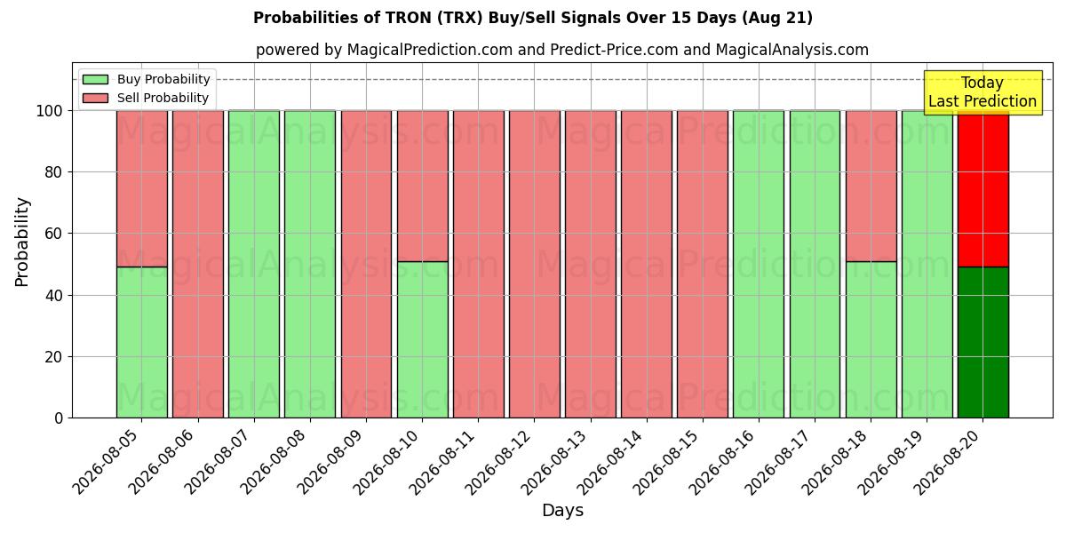 Probabilities of TRON (TRX) Buy/Sell Signals Using Several AI Models Over 5 Days (18 Aug) 