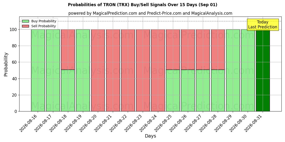 Probabilities of 波场 (TRX) Buy/Sell Signals Using Several AI Models Over 5 Days (01 Sep) 