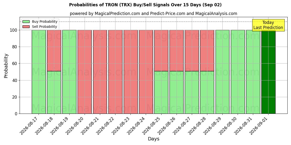 Probabilities of TRON (TRX) Buy/Sell Signals Using Several AI Models Over 5 Days (02 Sep) 