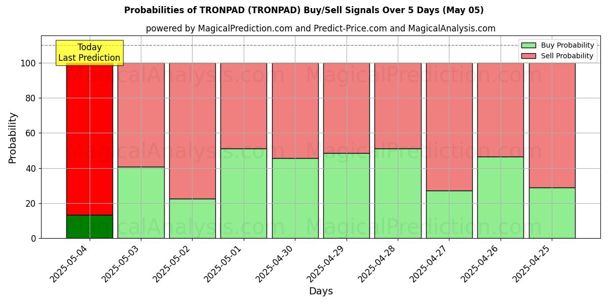 Probabilidades de señales de compra/venta de TRONPAD (TRONPAD) usando varios modelos de IA durante 10 días (05 May) Probabilities of TRONPAD (TRONPAD) Buy/Sell Signals Using Several AI Models Over 5 Days (05 May)
