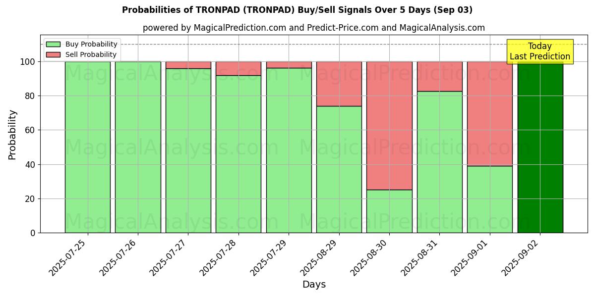 Probabilities of TRONPAD (TRONPAD) Buy/Sell Signals Using Several AI Models Over 5 Days (03 Sep) 