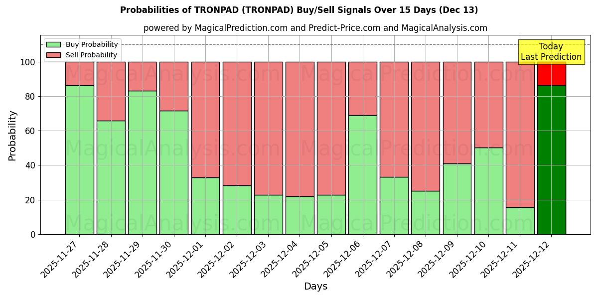 Probabilities of TRONPAD (TRONPAD) Buy/Sell Signals Using Several AI Models Over 5 Days (13 Dec) 