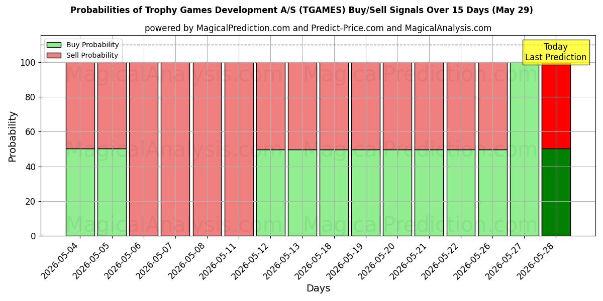 Probabilities of Trophy Games Development A/S (TGAMES) Buy/Sell Signals Using Several AI Models Over 5 Days (29 May) 