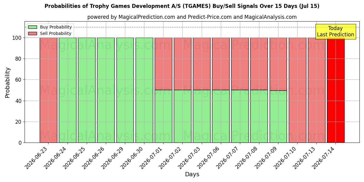 Probabilities of Trophy Games Development A/S (TGAMES) Buy/Sell Signals Using Several AI Models Over 5 Days (15 Jul) 