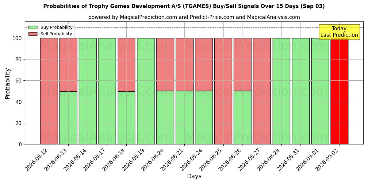 Probabilities of Trophy Games Development A/S (TGAMES) Buy/Sell Signals Using Several AI Models Over 5 Days (03 Sep) 