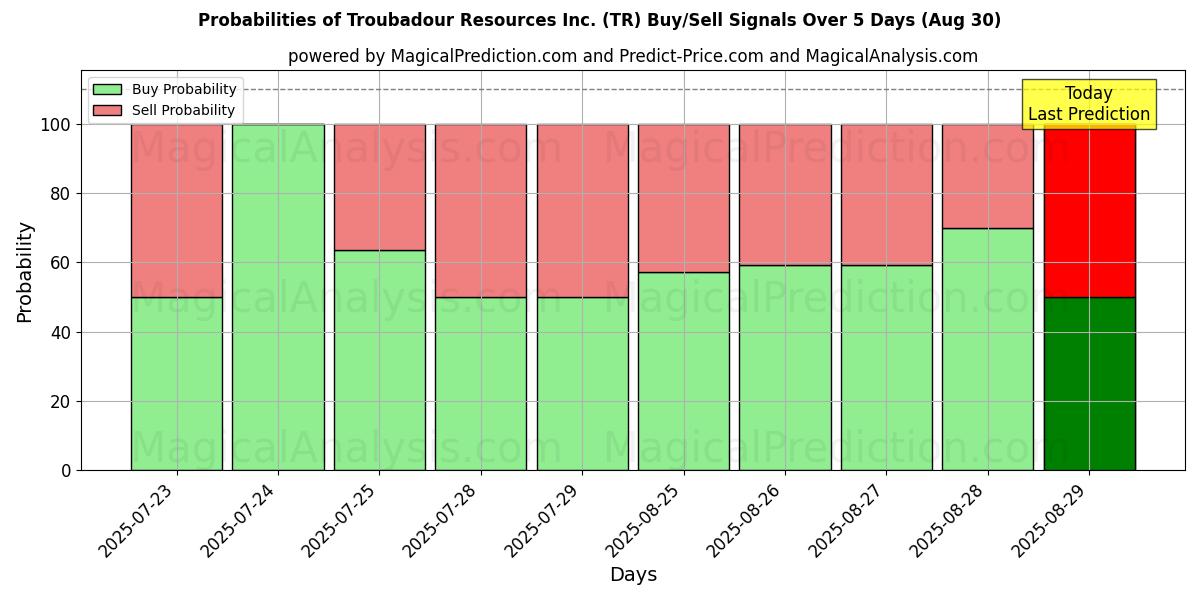 Wahrscheinlichkeiten von Troubadour Resources Inc. (TR) Kauf-/Verkaufssignalen unter Verwendung mehrerer KI-Modelle über 10 Tage (30 Aug) Probabilities of Troubadour Resources Inc. (TR) Buy/Sell Signals Using Several AI Models Over 5 Days (30 Aug)