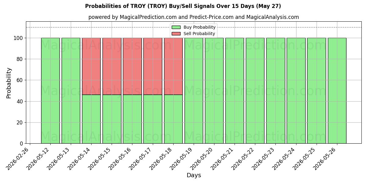 Probabilities of TROYA (TROY) Buy/Sell Signals Using Several AI Models Over 5 Days (27 May) 
