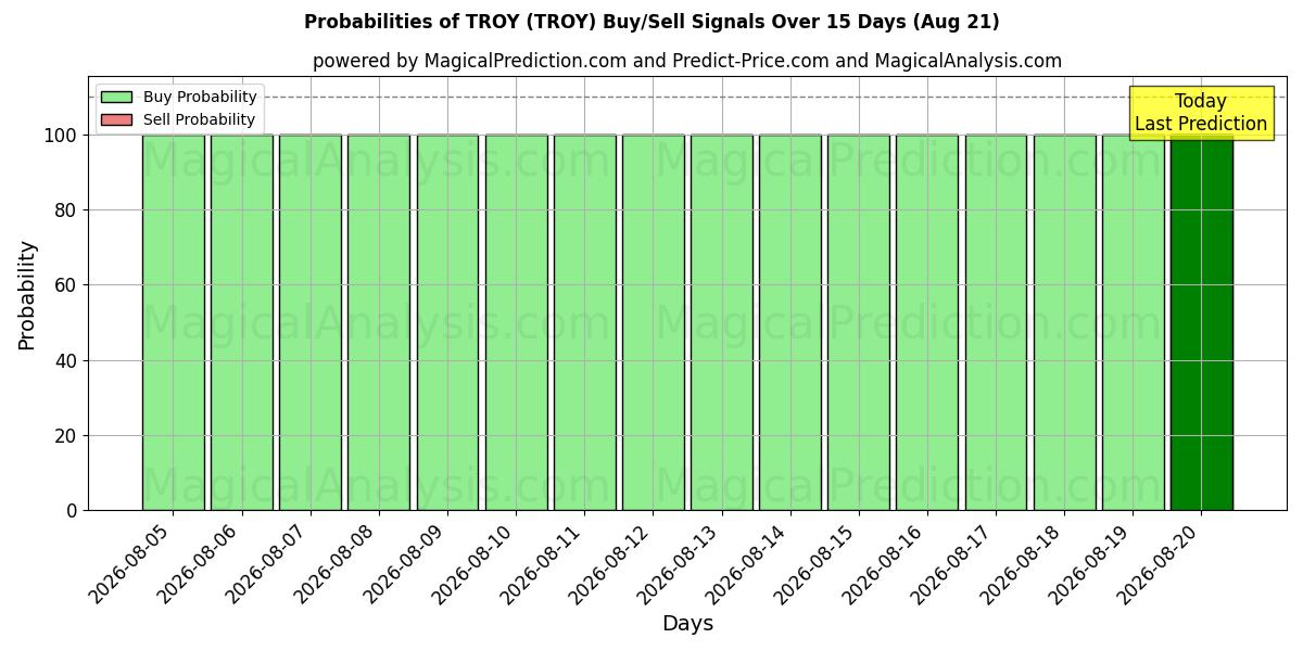 Probabilities of TROYA (TROY) Buy/Sell Signals Using Several AI Models Over 5 Days (21 Aug) 