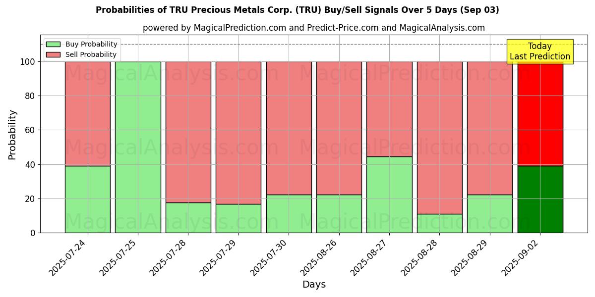 Probabilities of TRU Precious Metals Corp. (TRU) Buy/Sell Signals Using Several AI Models Over 5 Days (03 Sep) 