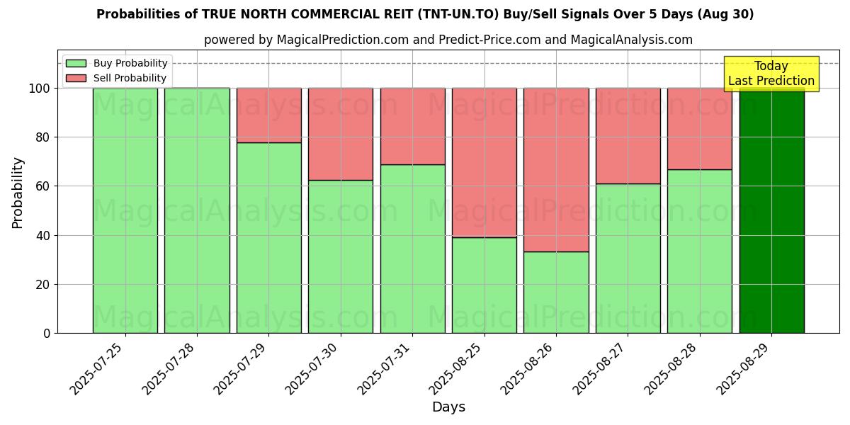 Probabilities of TRUE NORTH COMMERCIAL REIT (TNT-UN.TO) Buy/Sell Signals Using Several AI Models Over 5 Days (30 Aug) 