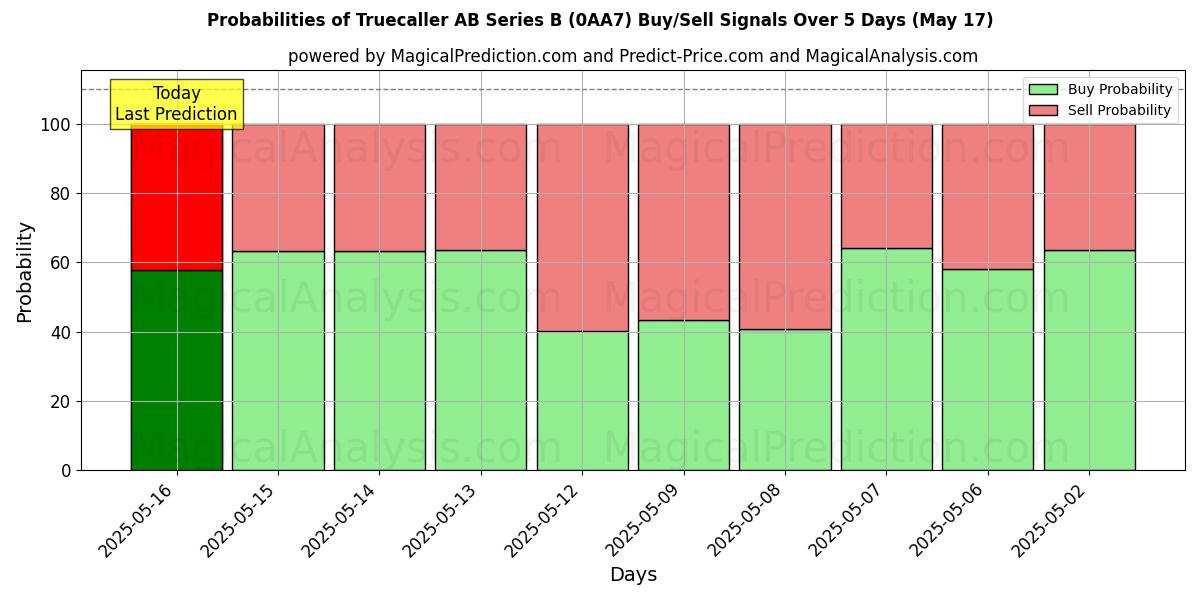 Probabilidades de Sinais de Compra/Venda Truecaller AB Series B (0AA7) Usando Vários Modelos de IA ao Longo de 10 Dias (31 Jul) Probabilities of Truecaller AB Series B (0AA7) Buy/Sell Signals Using Several AI Models Over 5 Days (31 Jul)