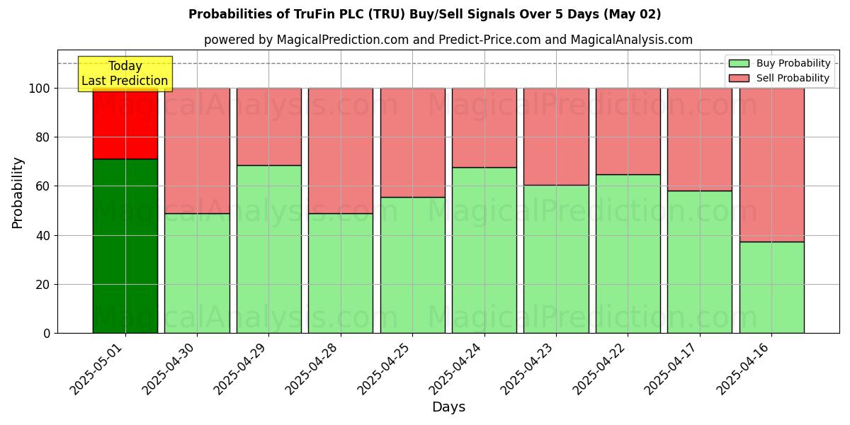 Kans van TruFin PLC (TRU) koop/verkoop signalen met verschillende AI-modellen over 10 dagen (02 May) Probabilities of TruFin PLC (TRU) Buy/Sell Signals Using Several AI Models Over 5 Days (02 May)
