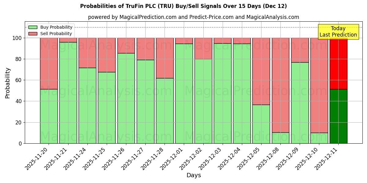 Probabilities of TruFin PLC (TRU) Buy/Sell Signals Using Several AI Models Over 5 Days (12 Dec) 