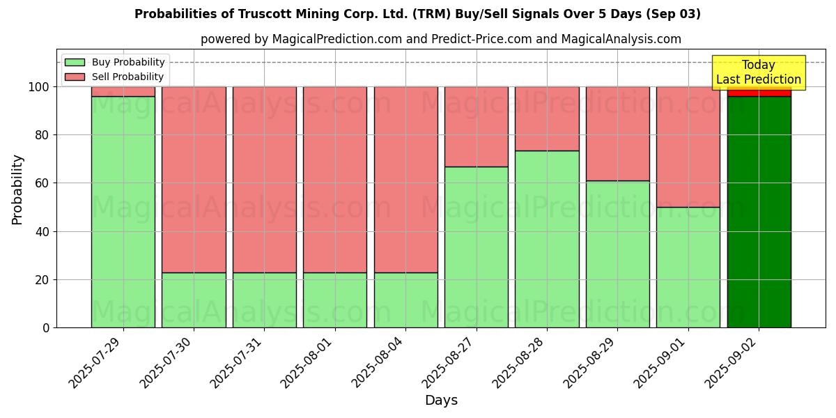 Probabilities of Truscott Mining Corp. Ltd. (TRM) Buy/Sell Signals Using Several AI Models Over 5 Days (03 Sep) 