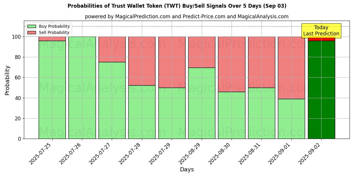 10일간 (트러스트 월렛 토큰 (TWT)) 여러 AI 모델을 이용한 03 Sep의 매수/매도 신호 확률 Probabilities of 트러스트 월렛 토큰 (TWT) Buy/Sell Signals Using Several AI Models Over 5 Days (03 Sep)