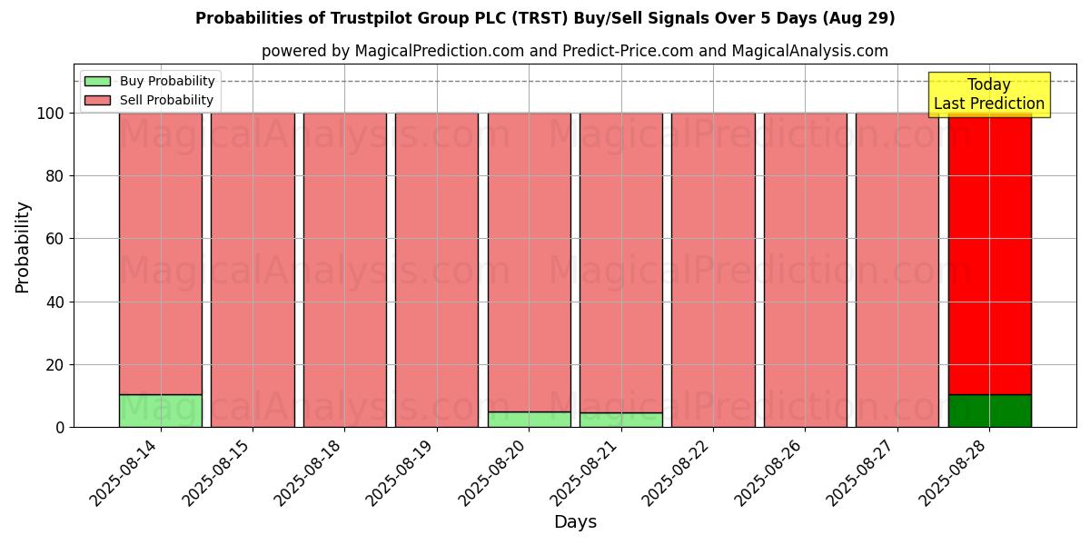 Probabilities of Trustpilot Group PLC (TRST) Buy/Sell Signals Using Several AI Models Over 5 Days (29 Aug) 