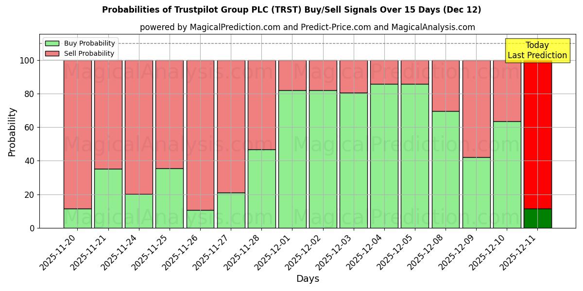 Probabilities of Trustpilot Group PLC (TRST) Buy/Sell Signals Using Several AI Models Over 5 Days (12 Dec) 