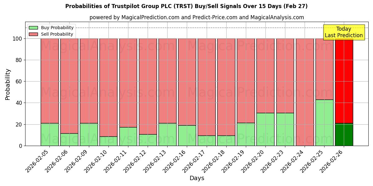 Probabilities of Trustpilot Group PLC (TRST) Buy/Sell Signals Using Several AI Models Over 5 Days (27 Feb) 