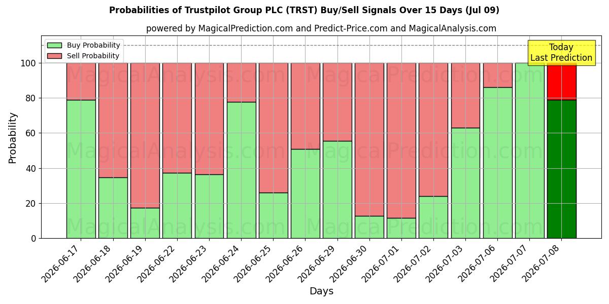 Probabilities of Trustpilot Group PLC (TRST) Buy/Sell Signals Using Several AI Models Over 5 Days (09 Jul) 