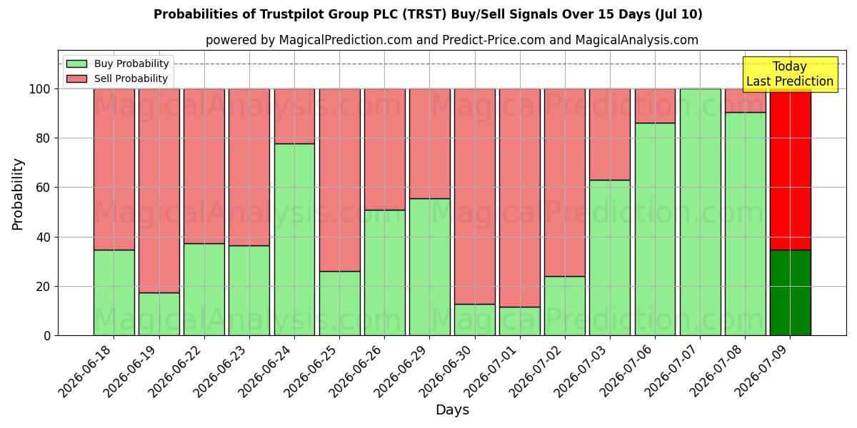 Probabilities of Trustpilot Group PLC (TRST) Buy/Sell Signals Using Several AI Models Over 5 Days (10 Jul) 