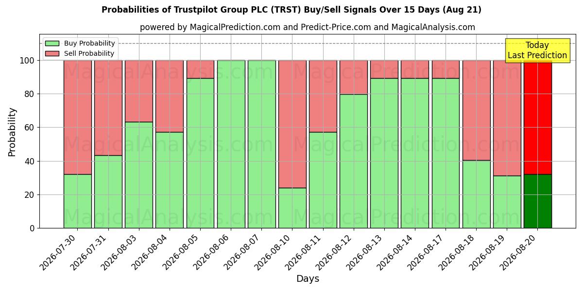 Probabilities of Trustpilot Group PLC (TRST) Buy/Sell Signals Using Several AI Models Over 5 Days (21 Aug) 