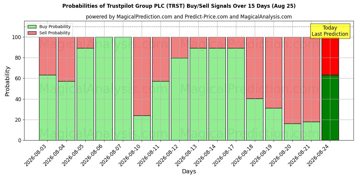 Probabilities of Trustpilot Group PLC (TRST) Buy/Sell Signals Using Several AI Models Over 5 Days (25 Aug) 