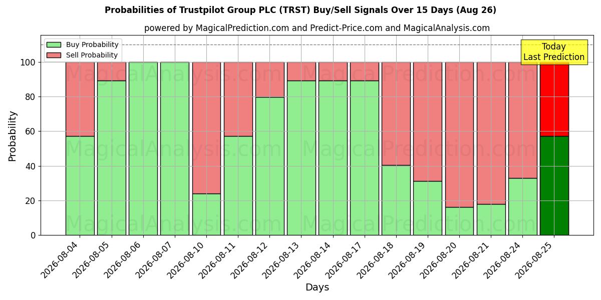Probabilities of Trustpilot Group PLC (TRST) Buy/Sell Signals Using Several AI Models Over 5 Days (26 Aug) 