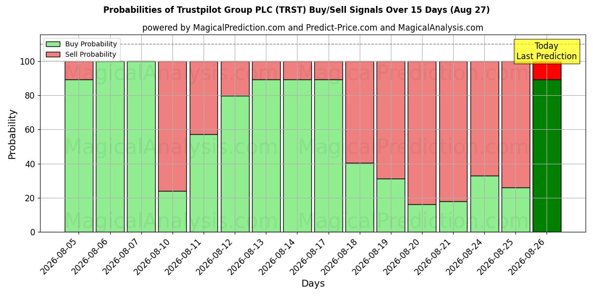Probabilities of Trustpilot Group PLC (TRST) Buy/Sell Signals Using Several AI Models Over 5 Days (27 Aug) 