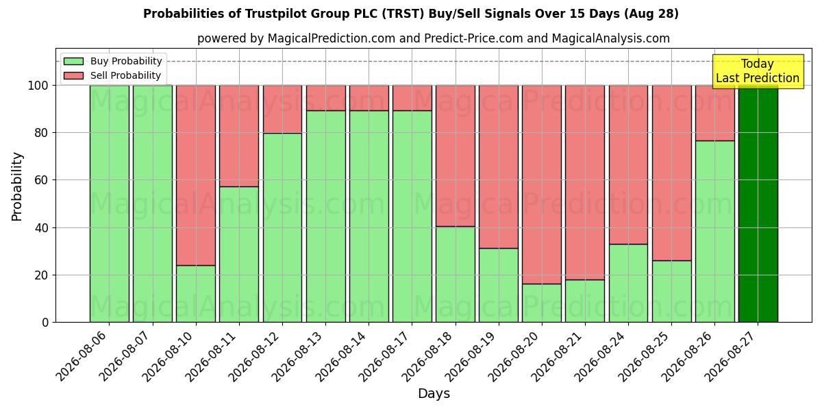 Probabilities of Trustpilot Group PLC (TRST) Buy/Sell Signals Using Several AI Models Over 5 Days (28 Aug) 