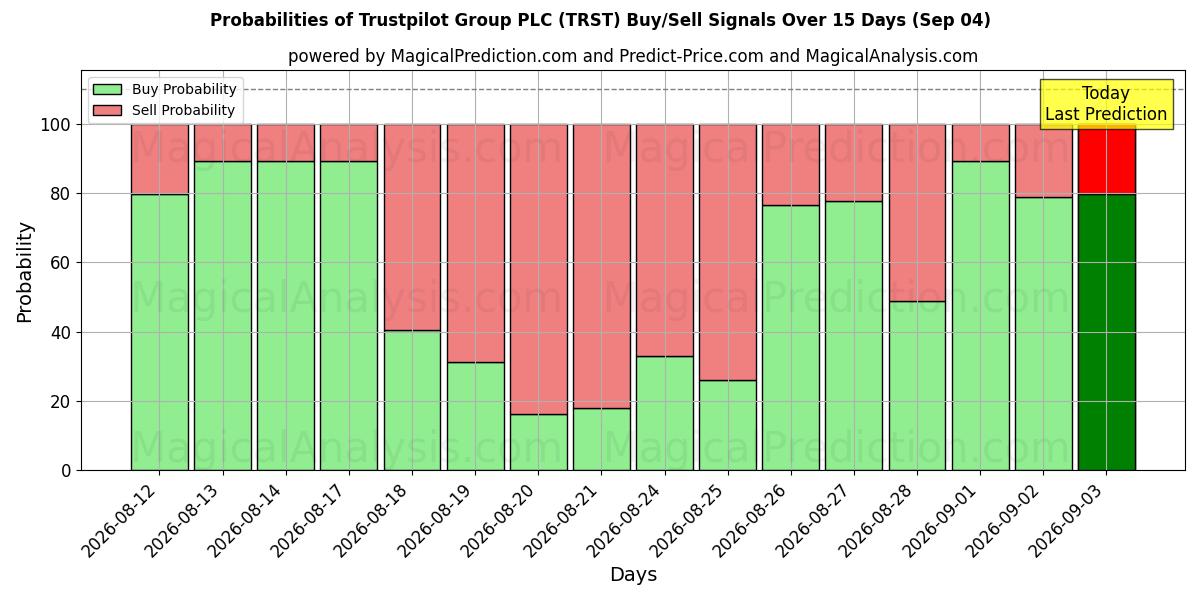 Probabilities of Trustpilot Group PLC (TRST) Buy/Sell Signals Using Several AI Models Over 5 Days (04 Sep) 