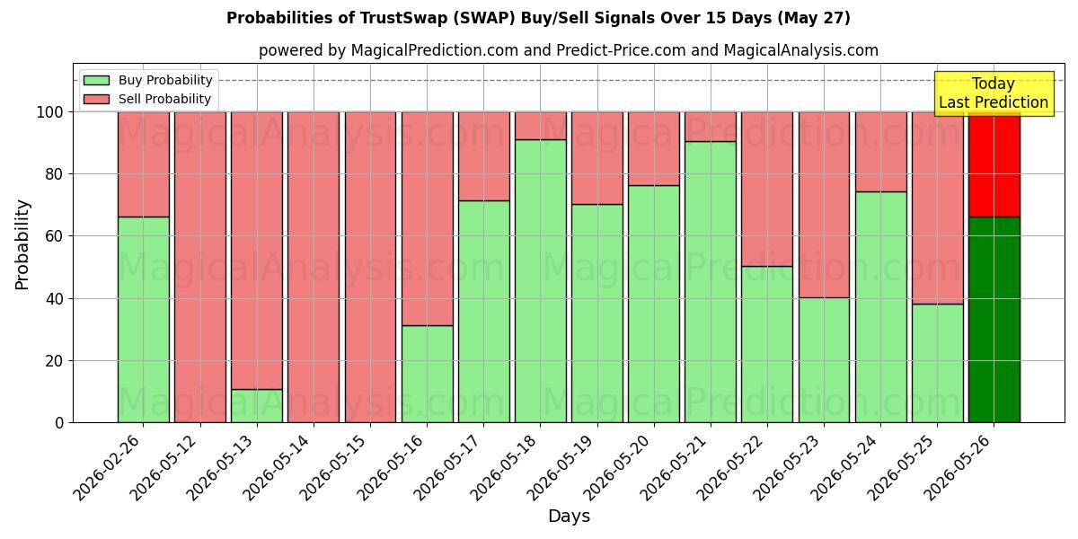 Probabilities of TrustSwap (SWAP) Buy/Sell Signals Using Several AI Models Over 5 Days (27 May) 