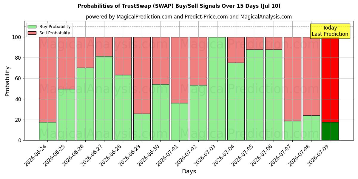 Probabilities of TrustSwap (SWAP) Buy/Sell Signals Using Several AI Models Over 5 Days (10 Jul) 