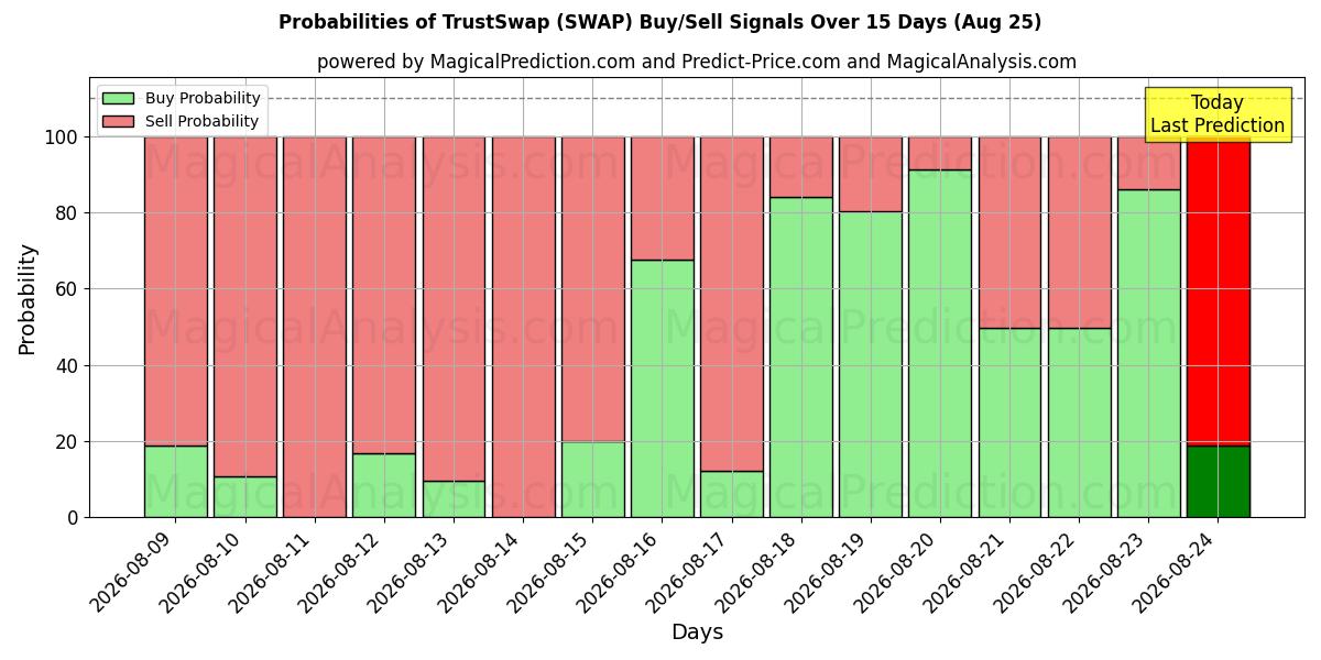 Probabilities of TrustSwap (SWAP) Buy/Sell Signals Using Several AI Models Over 5 Days (25 Aug) 